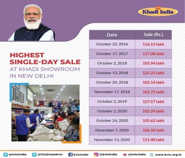 ‘Mann Ki Baat’ boost to sale of Khadi