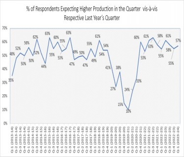 Manufacturing sentiments remain positive in first quarter: FICCI Survey